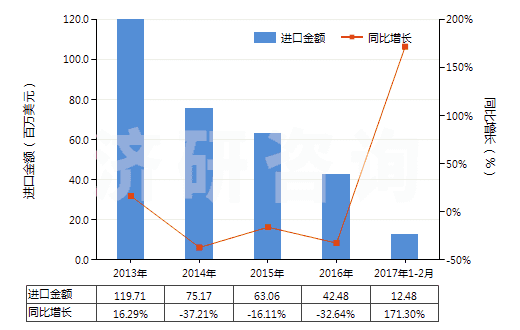 2013-2017年2月中國(guó)異丙醇(HS29051220)進(jìn)口總額及增速統(tǒng)計(jì)